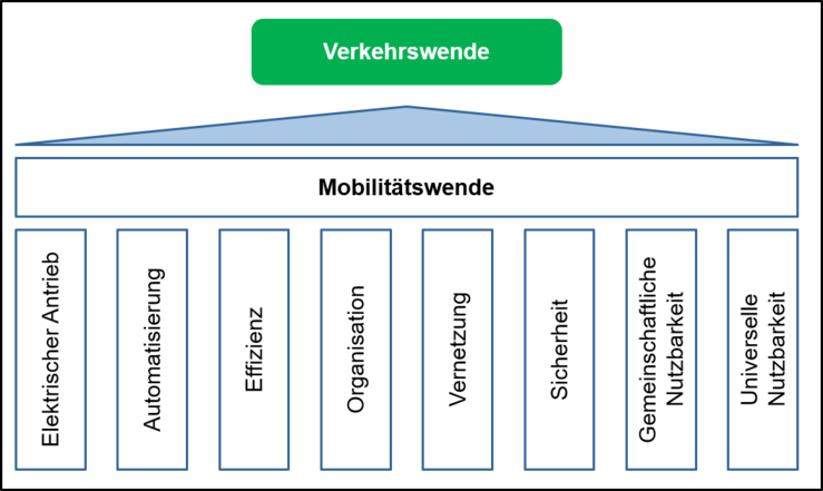 Verkehrswende